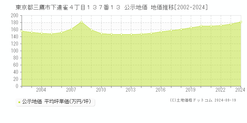 東京都三鷹市下連雀４丁目１３７番１３ 公示地価 地価推移[2002-2018]