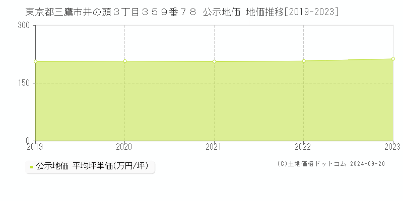 東京都三鷹市井の頭３丁目３５９番７８ 公示地価 地価推移[2019-2022]