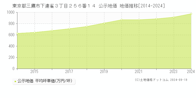 東京都三鷹市下連雀３丁目２５６番１４ 公示地価 地価推移[2014-2019]