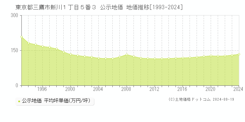 東京都三鷹市新川１丁目５番３ 公示地価 地価推移[1993-2023]