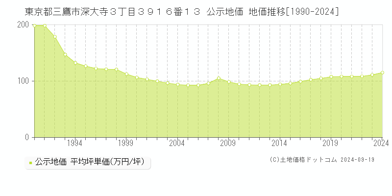 東京都三鷹市深大寺３丁目３９１６番１３ 公示地価 地価推移[1990-2024]