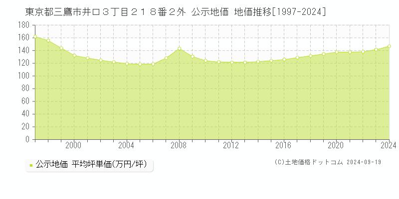 東京都三鷹市井口３丁目２１８番２外 公示地価 地価推移[1997-2023]