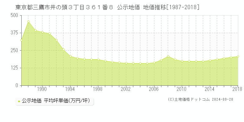 東京都三鷹市井の頭３丁目３６１番８ 公示地価 地価推移[1987-2018]