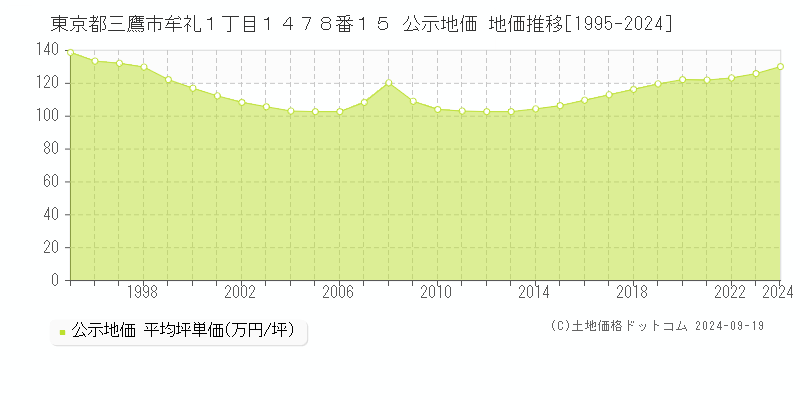 東京都三鷹市牟礼１丁目１４７８番１５ 公示地価 地価推移[1995-2022]