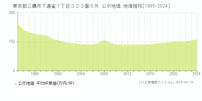 東京都三鷹市下連雀７丁目３２３番６外 公示地価 地価推移[1993-2021]