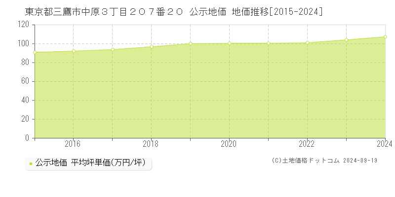 東京都三鷹市中原３丁目２０７番２０ 公示地価 地価推移[2015-2019]