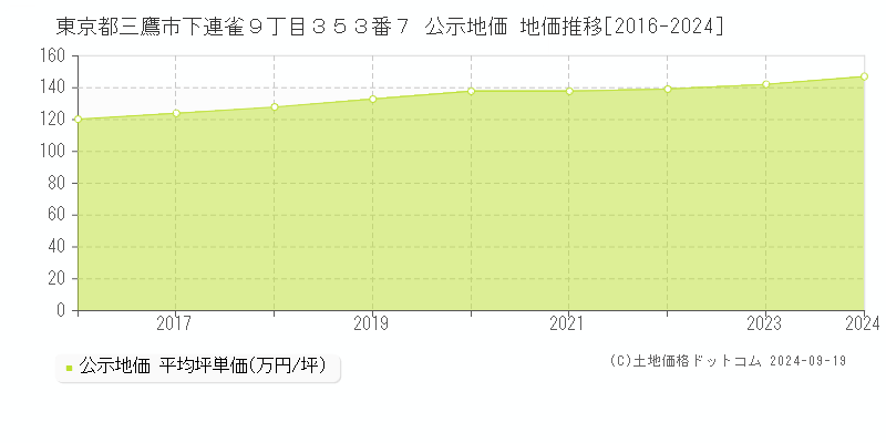 東京都三鷹市下連雀９丁目３５３番７ 公示地価 地価推移[2016-2023]