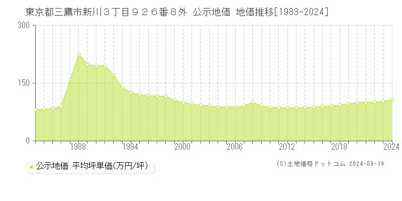 東京都三鷹市新川３丁目９２６番８外 公示地価 地価推移[1983-2019]