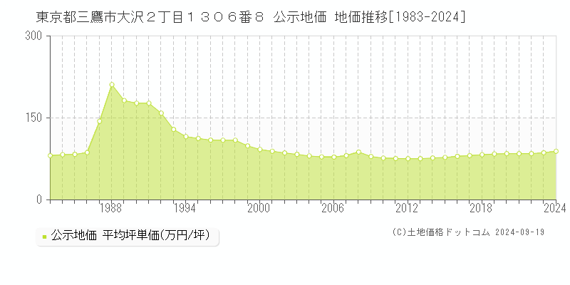 東京都三鷹市大沢２丁目１３０６番８ 公示地価 地価推移[1983-2019]