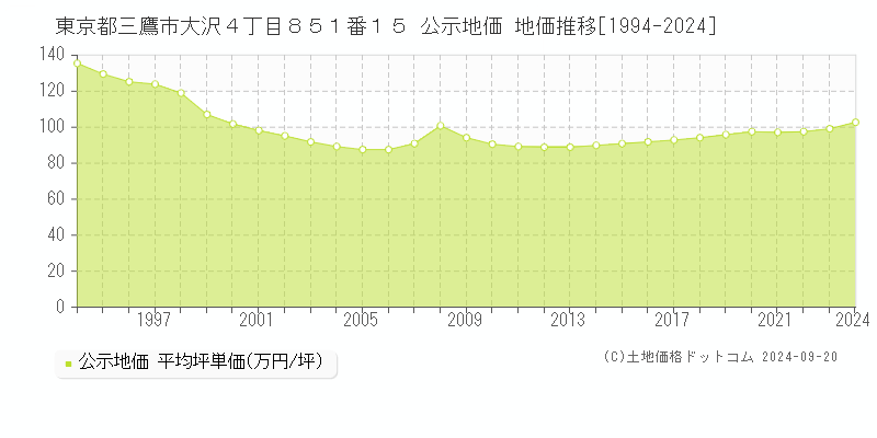 東京都三鷹市大沢４丁目８５１番１５ 公示地価 地価推移[1994-2019]