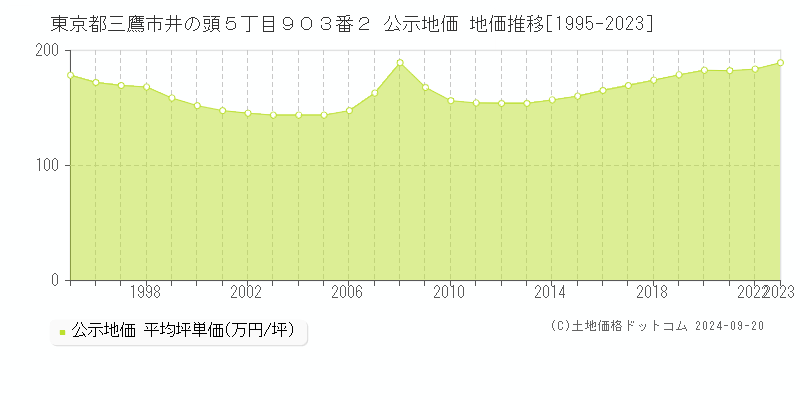 東京都三鷹市井の頭５丁目９０３番２ 公示地価 地価推移[1995-2023]