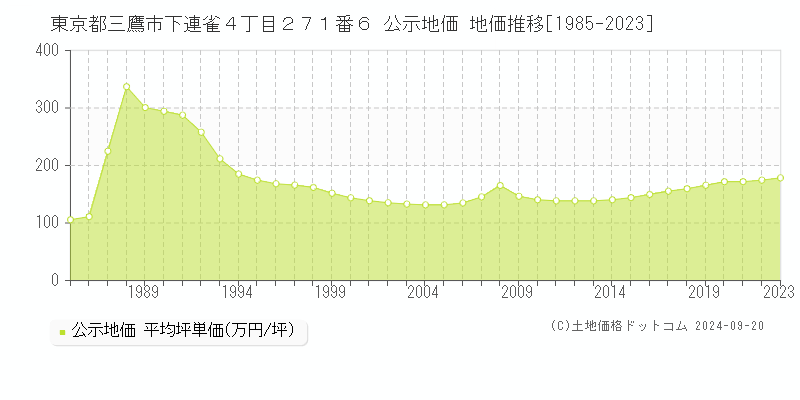 東京都三鷹市下連雀４丁目２７１番６ 公示地価 地価推移[1985-2021]