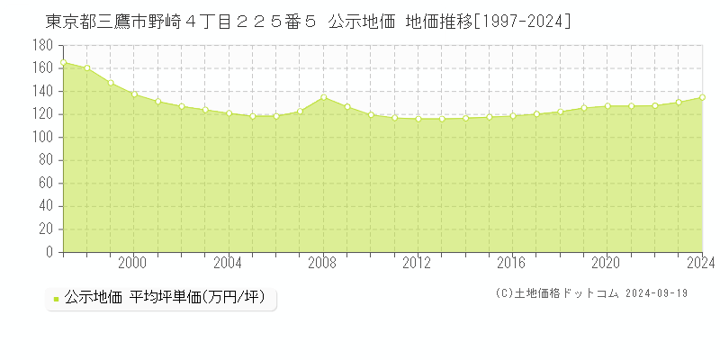 東京都三鷹市野崎４丁目２２５番５ 公示地価 地価推移[1997-2024]