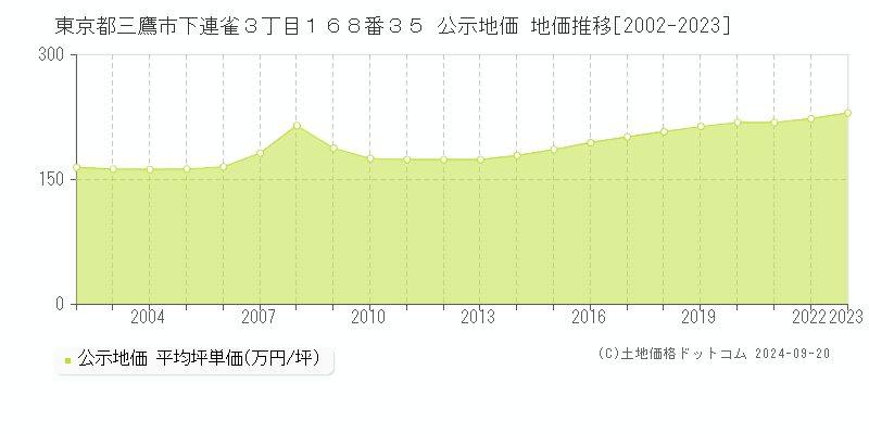 東京都三鷹市下連雀３丁目１６８番３５ 公示地価 地価推移[2002-2018]