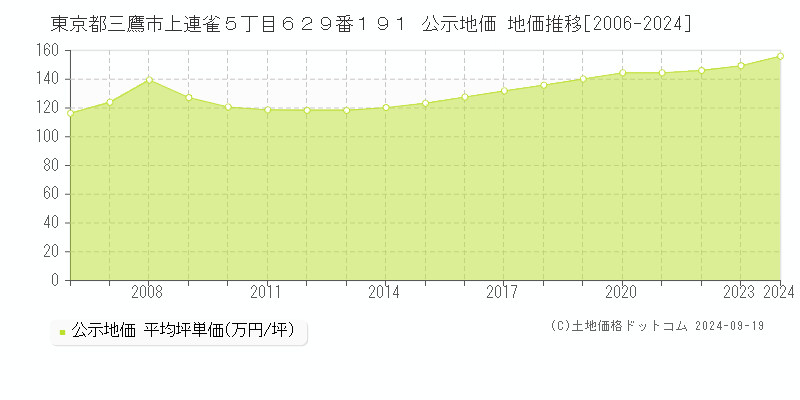 東京都三鷹市上連雀５丁目６２９番１９１ 公示地価 地価推移[2006-2019]