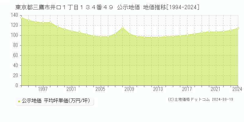 東京都三鷹市井口１丁目１３４番４９ 公示地価 地価推移[1994-2020]