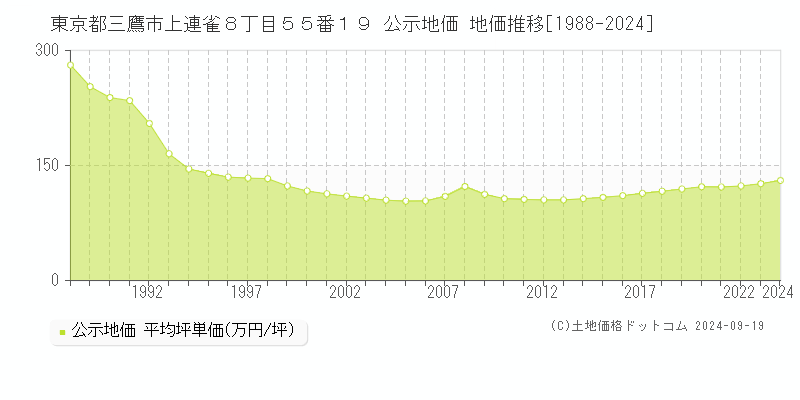 東京都三鷹市上連雀８丁目５５番１９ 公示地価 地価推移[1988-2023]