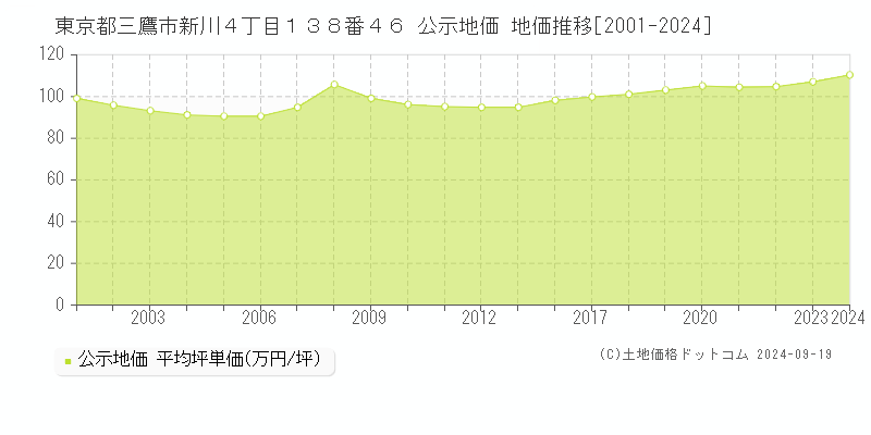 東京都三鷹市新川４丁目１３８番４６ 公示地価 地価推移[2001-2023]