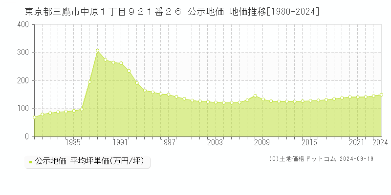 東京都三鷹市中原１丁目９２１番２６ 公示地価 地価推移[1980-2024]