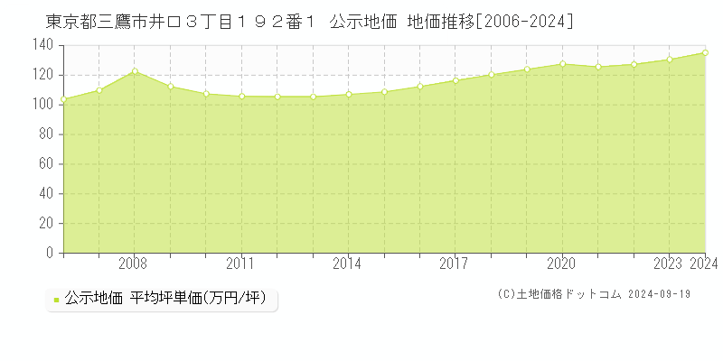 東京都三鷹市井口３丁目１９２番１ 公示地価 地価推移[2006-2022]