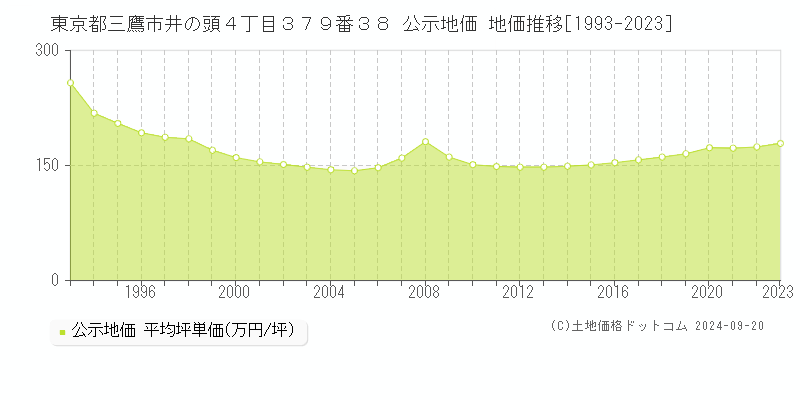 東京都三鷹市井の頭４丁目３７９番３８ 公示地価 地価推移[1993-2018]