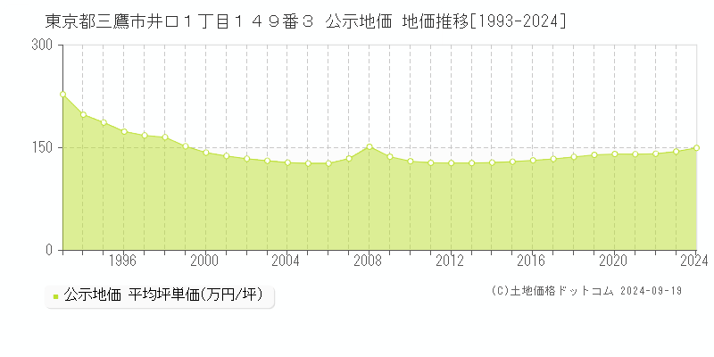 東京都三鷹市井口１丁目１４９番３ 公示地価 地価推移[1993-2023]