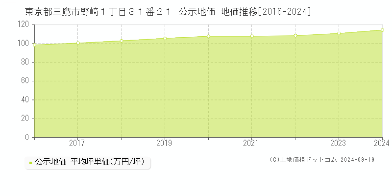 東京都三鷹市野崎１丁目３１番２１ 公示地価 地価推移[2016-2023]