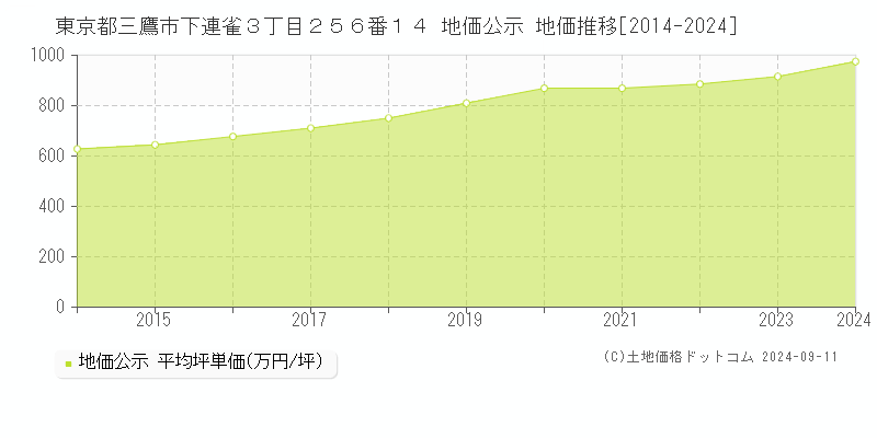 東京都三鷹市下連雀３丁目２５６番１４ 地価公示 地価推移[2014-2023]