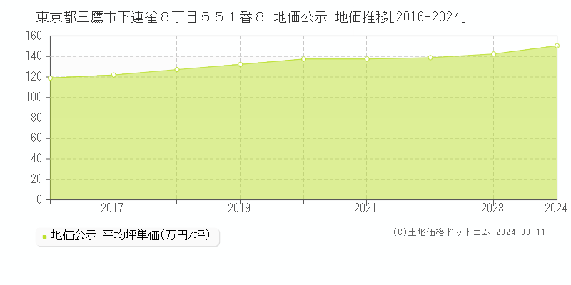 東京都三鷹市下連雀８丁目５５１番８ 公示地価 地価推移[2016-2022]