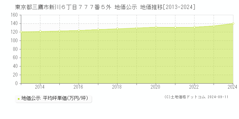 東京都三鷹市新川６丁目７７７番５外 公示地価 地価推移[2013-2020]