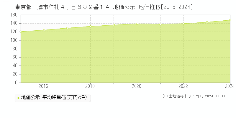 東京都三鷹市牟礼４丁目６３９番１４ 公示地価 地価推移[2015-2019]