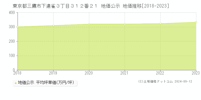 東京都三鷹市下連雀３丁目３１２番２１ 地価公示 地価推移[2018-2023]