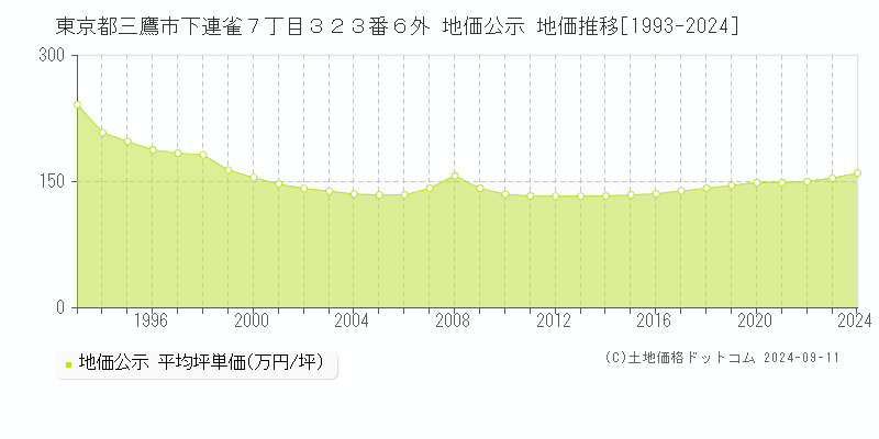 東京都三鷹市下連雀７丁目３２３番６外 公示地価 地価推移[1993-2022]