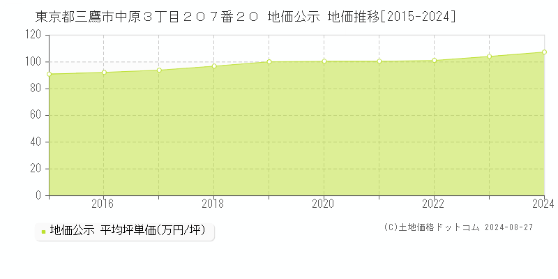 東京都三鷹市中原３丁目２０７番２０ 公示地価 地価推移[2015-2022]