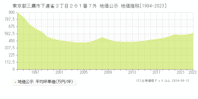 東京都三鷹市下連雀３丁目２６１番７外 公示地価 地価推移[1994-2023]