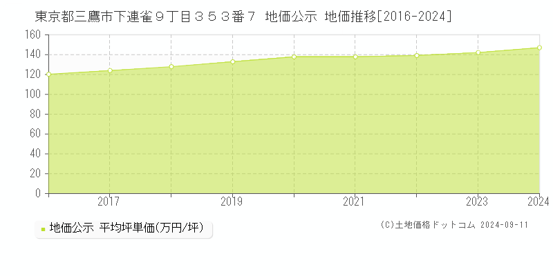 東京都三鷹市下連雀９丁目３５３番７ 公示地価 地価推移[2016-2020]