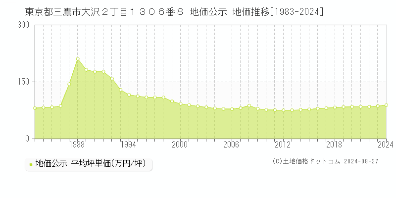 東京都三鷹市大沢２丁目１３０６番８ 公示地価 地価推移[1983-2019]