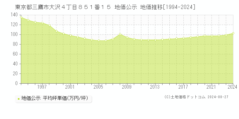 東京都三鷹市大沢４丁目８５１番１５ 地価公示 地価推移[1994-2024]