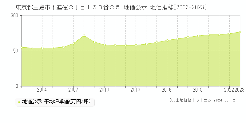 東京都三鷹市下連雀３丁目１６８番３５ 公示地価 地価推移[2002-2020]