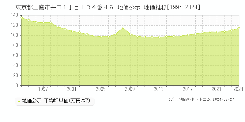 東京都三鷹市井口１丁目１３４番４９ 公示地価 地価推移[1994-2022]