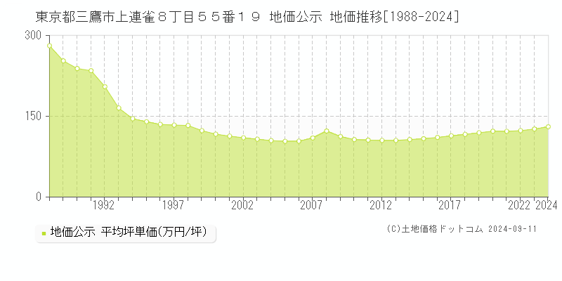 東京都三鷹市上連雀８丁目５５番１９ 公示地価 地価推移[1988-2020]