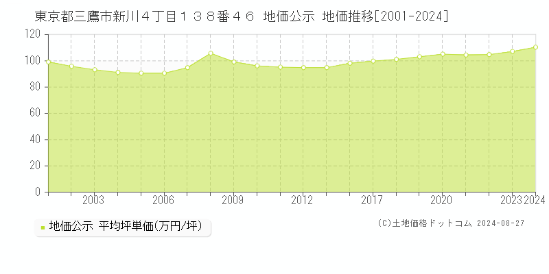 東京都三鷹市新川４丁目１３８番４６ 公示地価 地価推移[2001-2024]