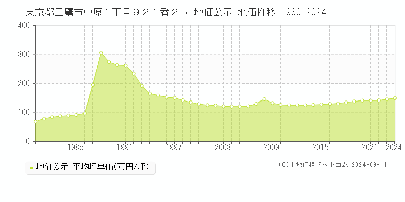 東京都三鷹市中原１丁目９２１番２６ 公示地価 地価推移[1980-2020]