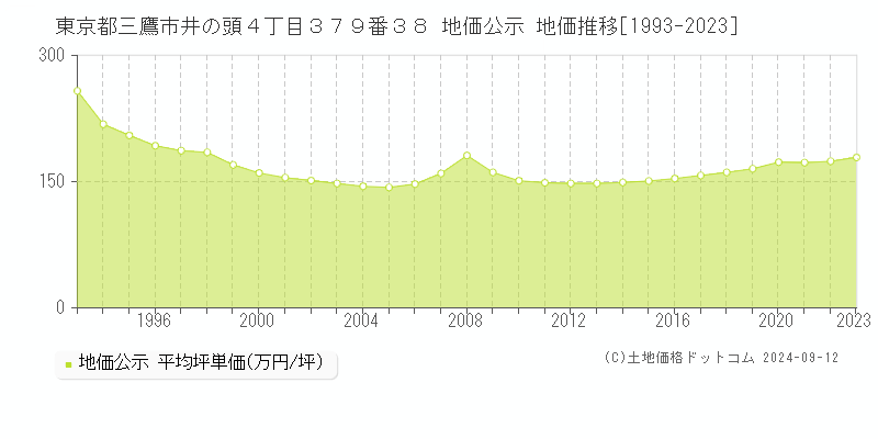 東京都三鷹市井の頭４丁目３７９番３８ 公示地価 地価推移[1993-2018]