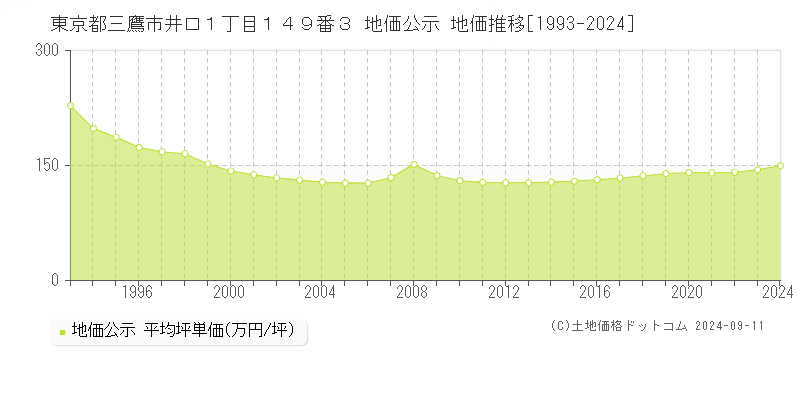 東京都三鷹市井口１丁目１４９番３ 地価公示 地価推移[1993-2024]