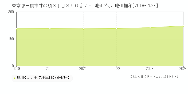 東京都三鷹市井の頭３丁目３５９番７８ 地価公示 地価推移[2019-2023]