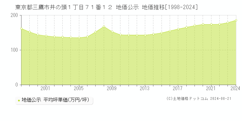 東京都三鷹市井の頭１丁目７１番１２ 地価公示 地価推移[1998-2023]