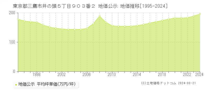 東京都三鷹市井の頭５丁目９０３番２ 地価公示 地価推移[1995-2023]