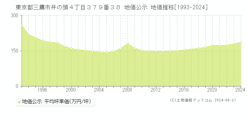 東京都三鷹市井の頭４丁目３７９番３８ 地価公示 地価推移[1993-2023]