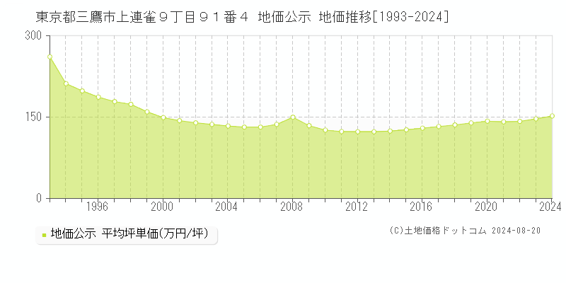 東京都三鷹市上連雀９丁目９１番４ 地価公示 地価推移[1993-2023]